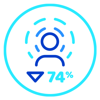 Reduce concussion risk by 74%